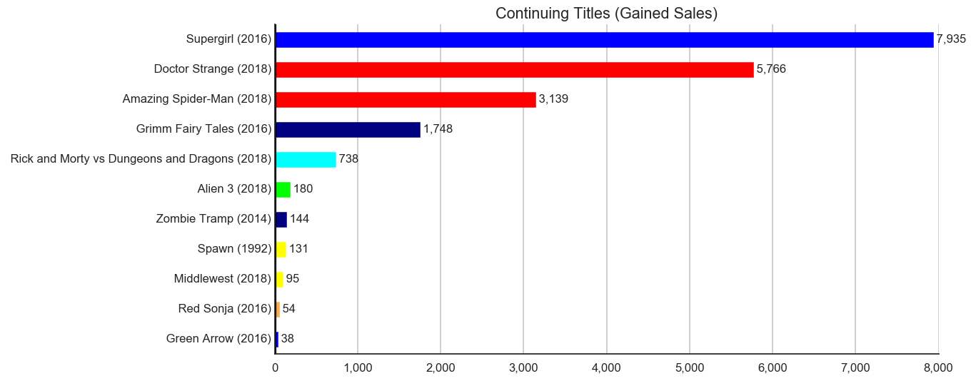 MISSING IMAGE: 2019-01-_TitleStatus-A-ContinuingTitlesGainedSales