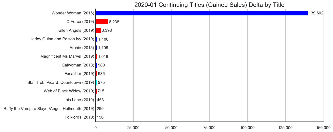 MISSING IMAGE: 2020-01-_TitleStatus-A-Titles-Delta-ContinuingTitlesGainedSales.png