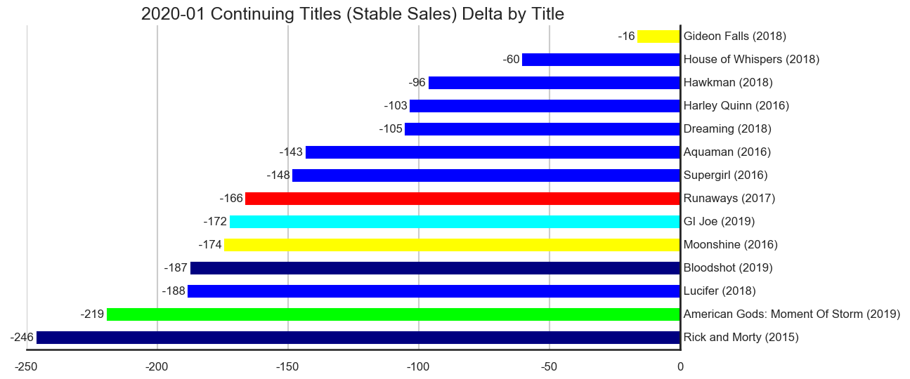 MISSING IMAGE: 2020-01-_TitleStatus-C-Titles-Delta-ContinuingTitlesStableSales.png