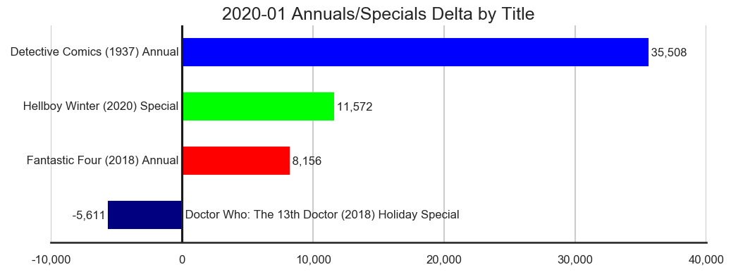 MISSING IMAGE: 2020-01-_TitleStatus-J-Titles-Delta-AnnualsSpecials.png