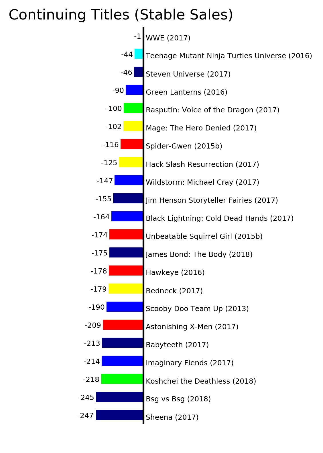 ByStatus_ContinuingTitlesStableSales.png