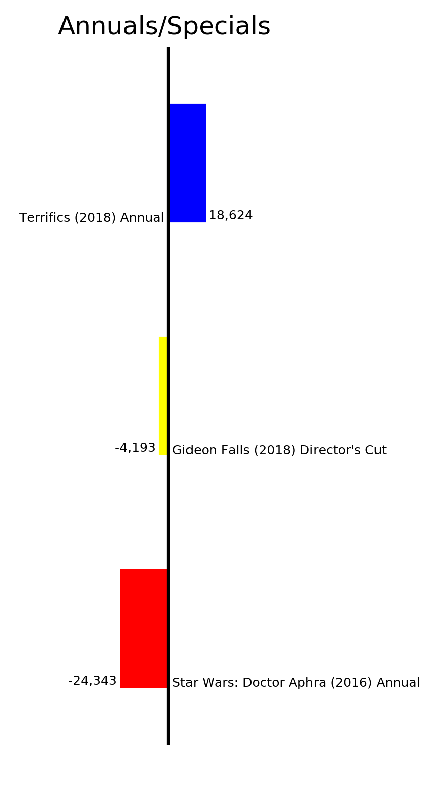 MISSING IMAGE: ByStatus_AnnualsSpecials.png