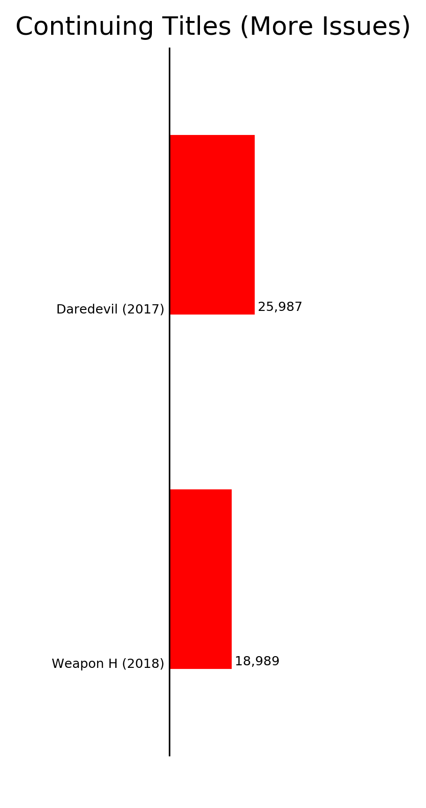 MISSING IMAGE: ByStatus_ContinuingTitlesMoreIssues.png