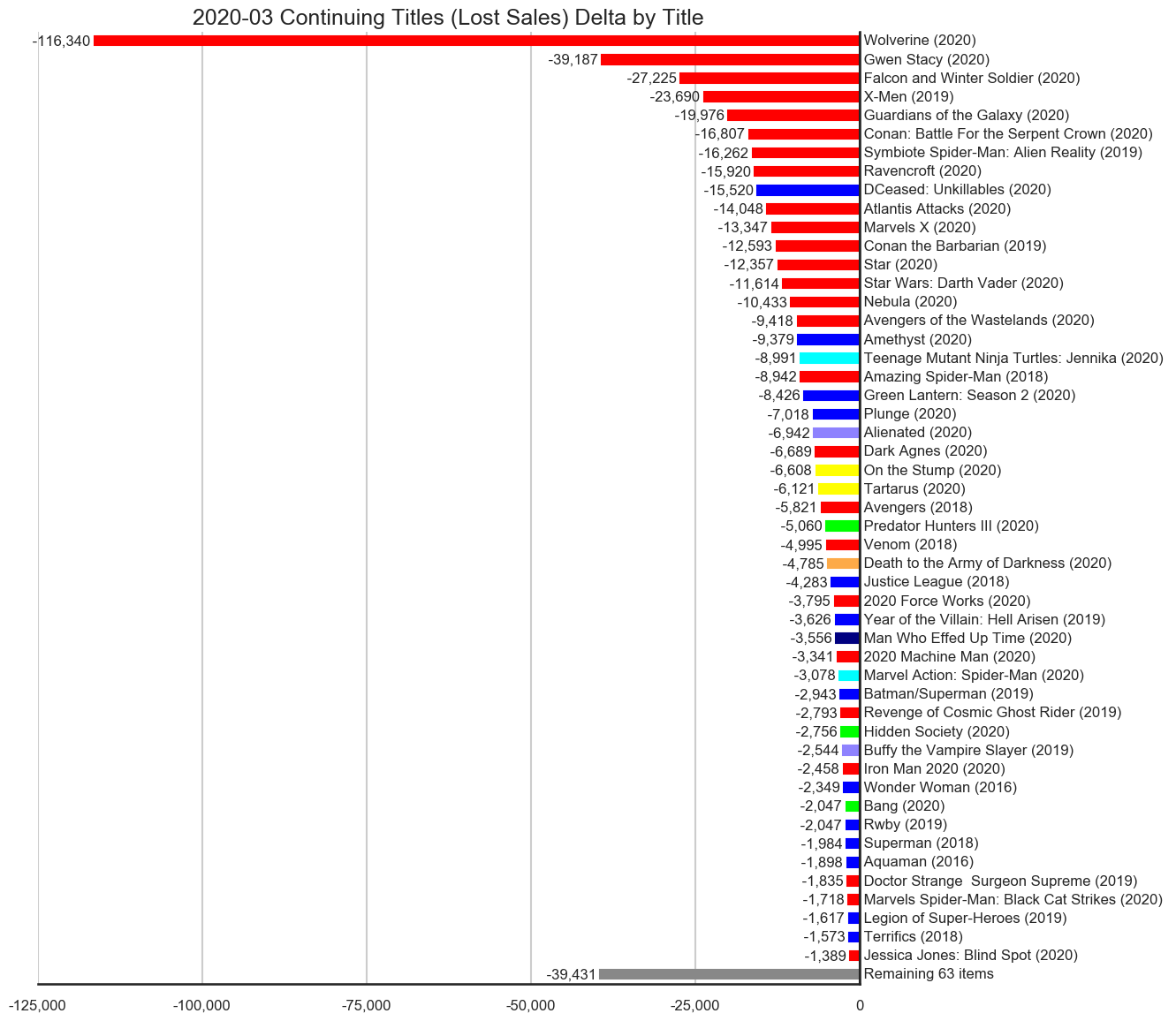 MISSING IMAGE: 2020-03-_TitleStatus-E-Titles-Delta-ContinuingTitlesLostSales.png