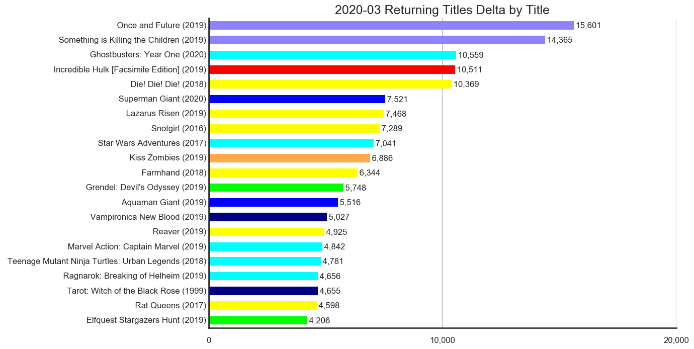 MISSING IMAGE: 2020-03-_TitleStatus-G-Titles-Delta-ReturningTitles.png