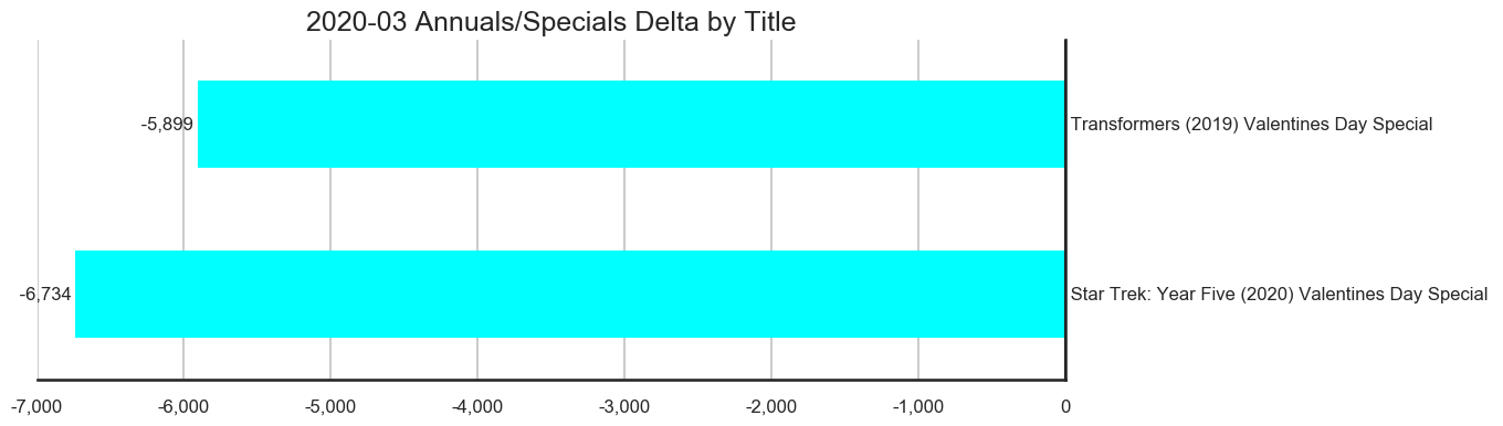 MISSING IMAGE: 2020-03-_TitleStatus-J-Titles-Delta-AnnualsSpecials.png